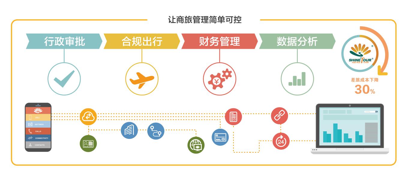 让商旅管理简单可控提供更加完善,更加人性化的服务以信息化,智能化